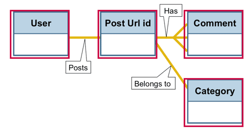 JSON Modeling: E-R diagram for social media application | Hevo Data